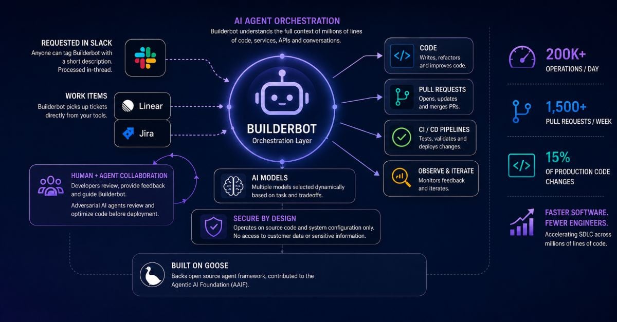 Block Details Builderbot Framework for Orchestrating AI Agents Across SDLC