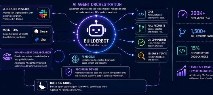 Block Details Builderbot Framework for Orchestrating AI Agents Across SDLC