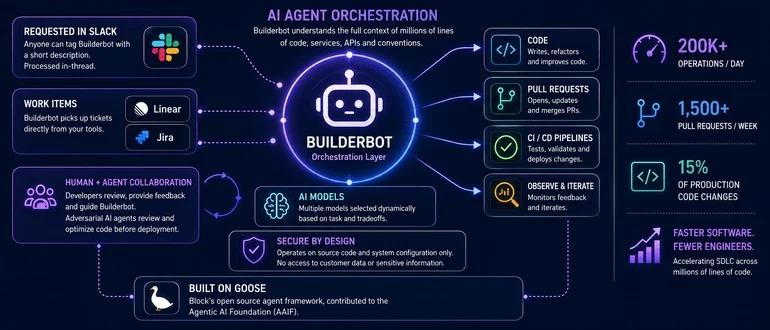 Block Details Builderbot Framework for Orchestrating AI Agents Across SDLC