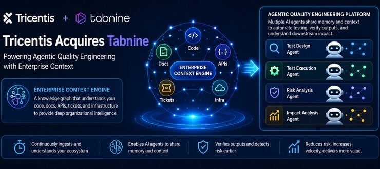 Tricentis Acquires Tabnine to Gain Knowledge Graph for AI Testing Agents