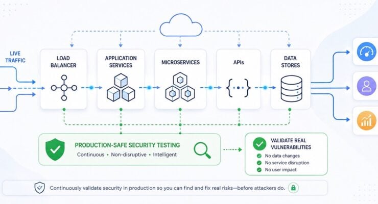 Production-Safe Testing: The Missing Piece in Most DevSecOps Strategies