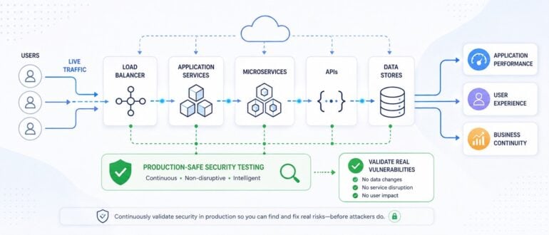 Production-Safe Testing: The Missing Piece in Most DevSecOps Strategies
