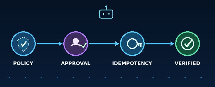 How to Build a Durable Change-Control Gate for AI Agents