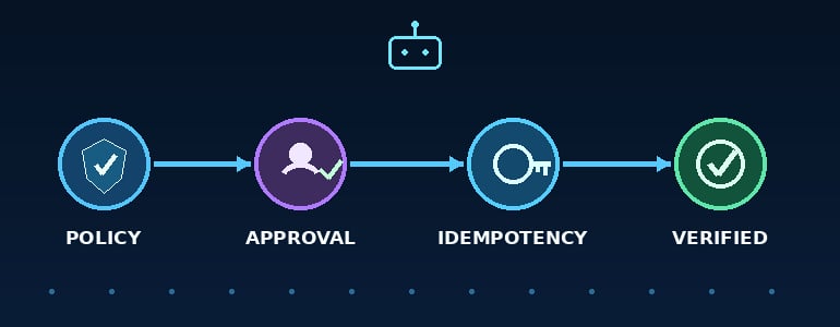 How to Build a Durable Change-Control Gate for AI Agents