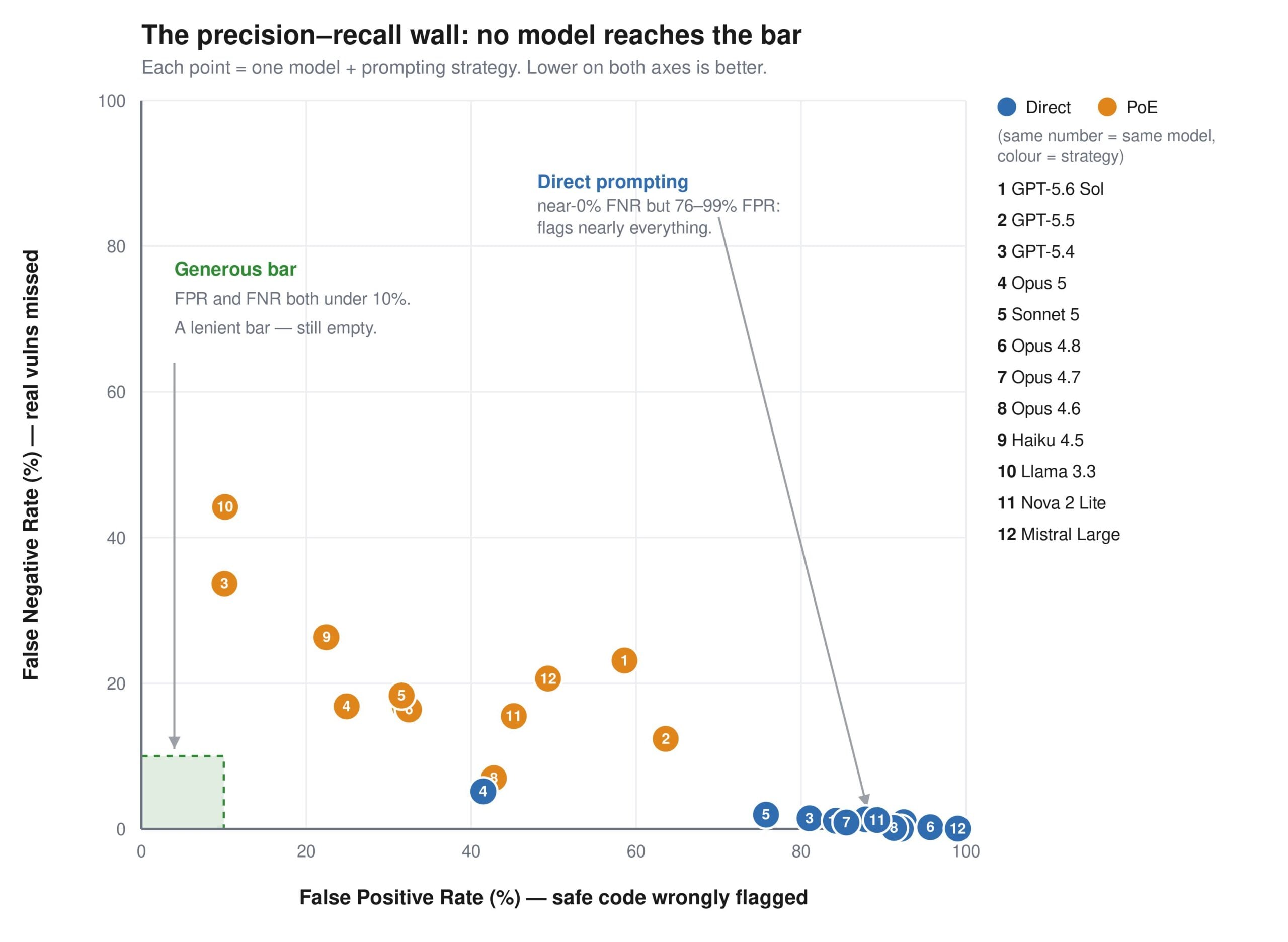 AWS Benchmark Aims to Reduce Number of False Positives Found by AI Vulnerability Scanners